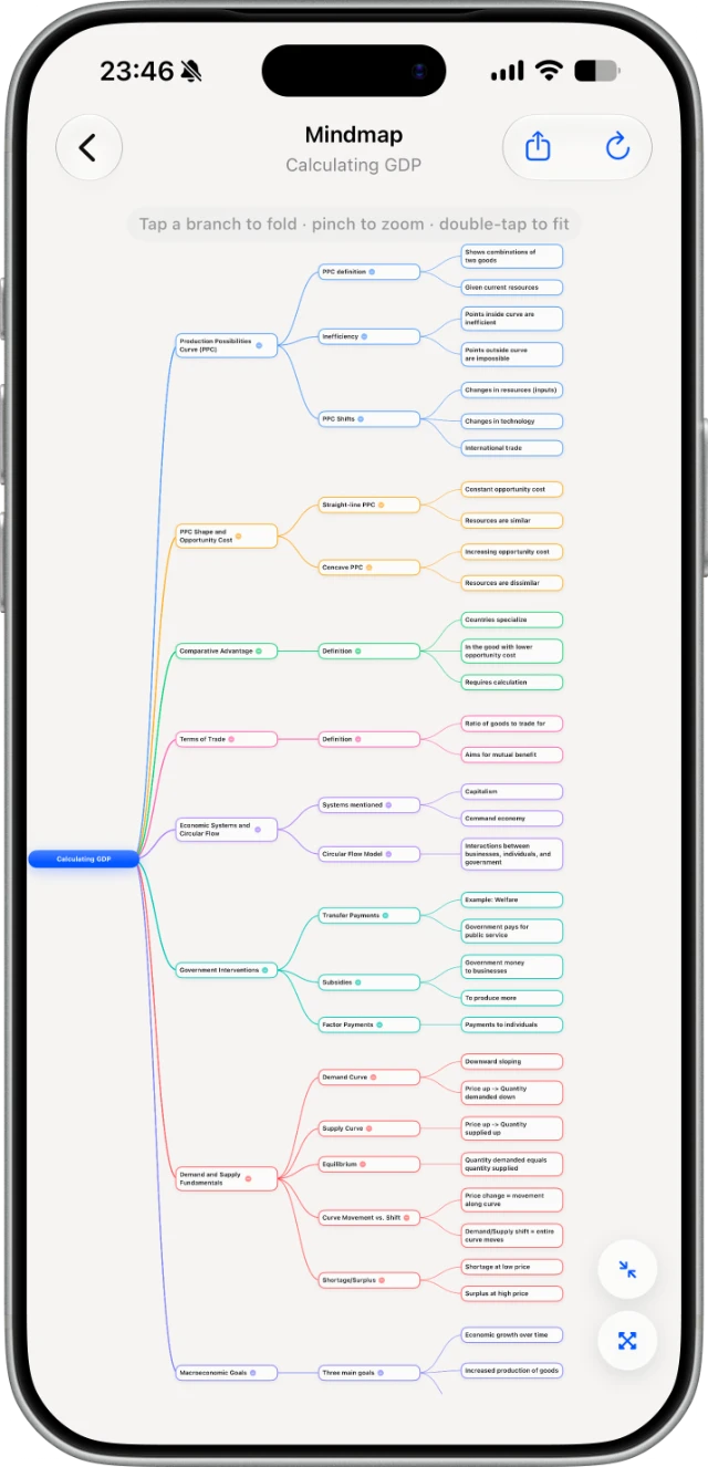 Mindmap of a lecture